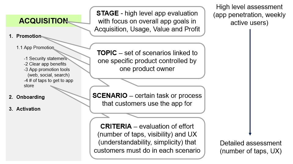 Top App Audit methodology diagram showing stages, topics, scenarios and evaluation criteria